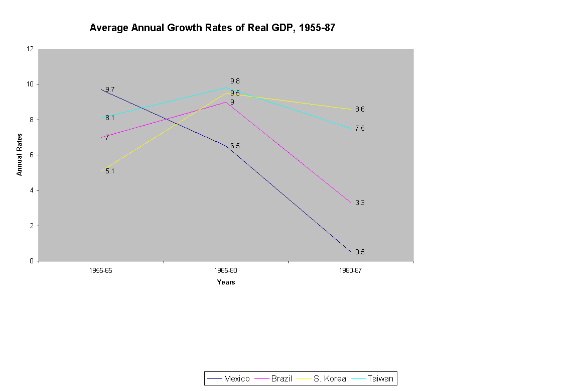 Chart Average Annual Growth Rates of Real GDP, 1955-87