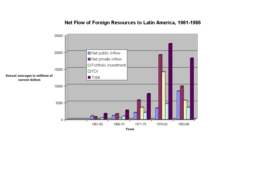Chart Net Flow of Foreign Resources to Latin America, 1961-1986