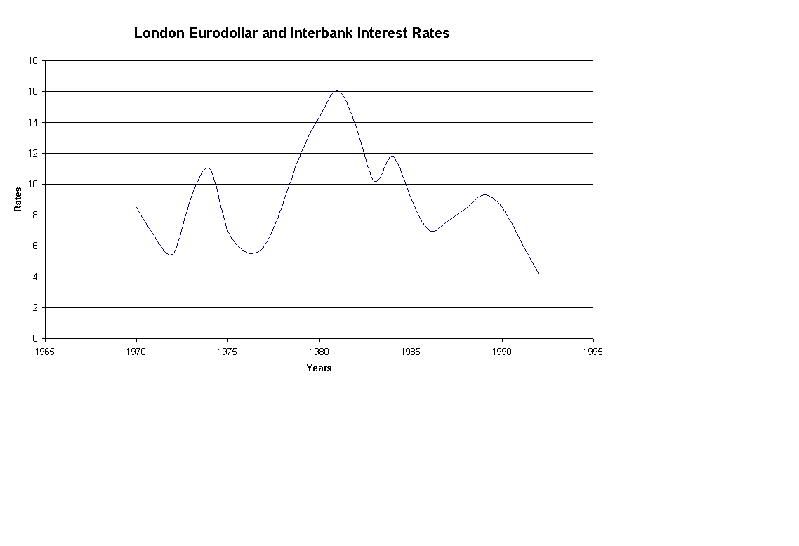 Chart London Eurodollar and Interbank Interest Rates
