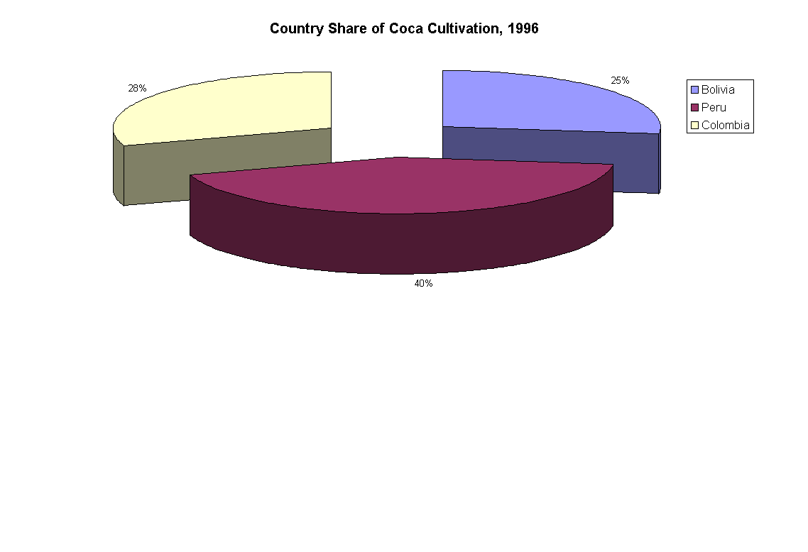Chart Country Share of Coca Cultivation, 1996
