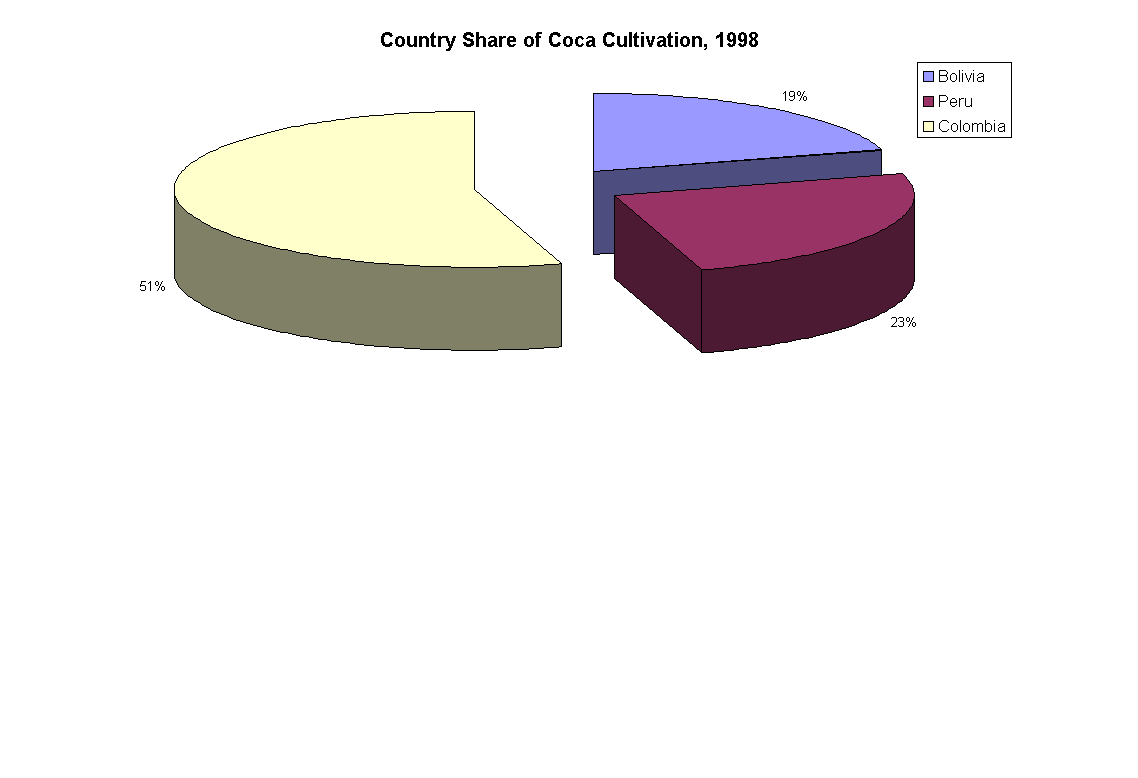 Chart Country Share of Coca Cultivation, 1998
