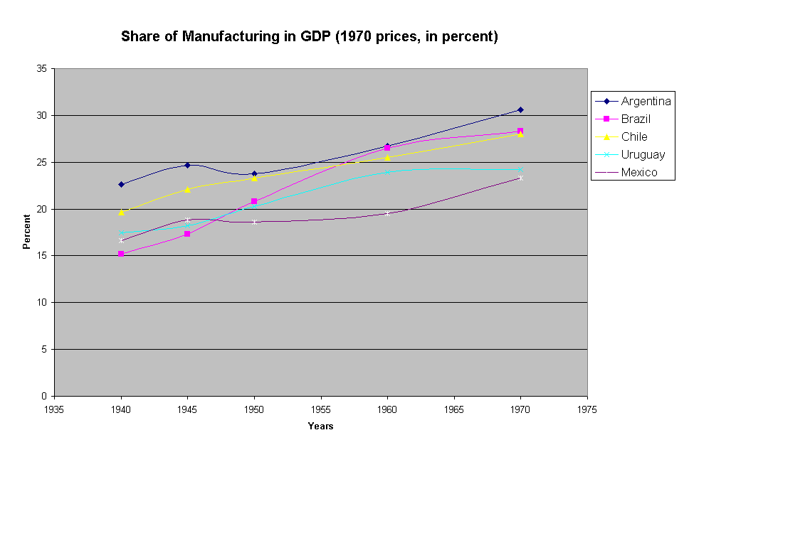 Chart Share of Manufacturing in GDP (1970 prices, in percent)