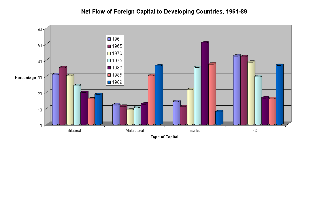 Chart Net Flow of Foreign Capital to Developing Countries, 1961-89
