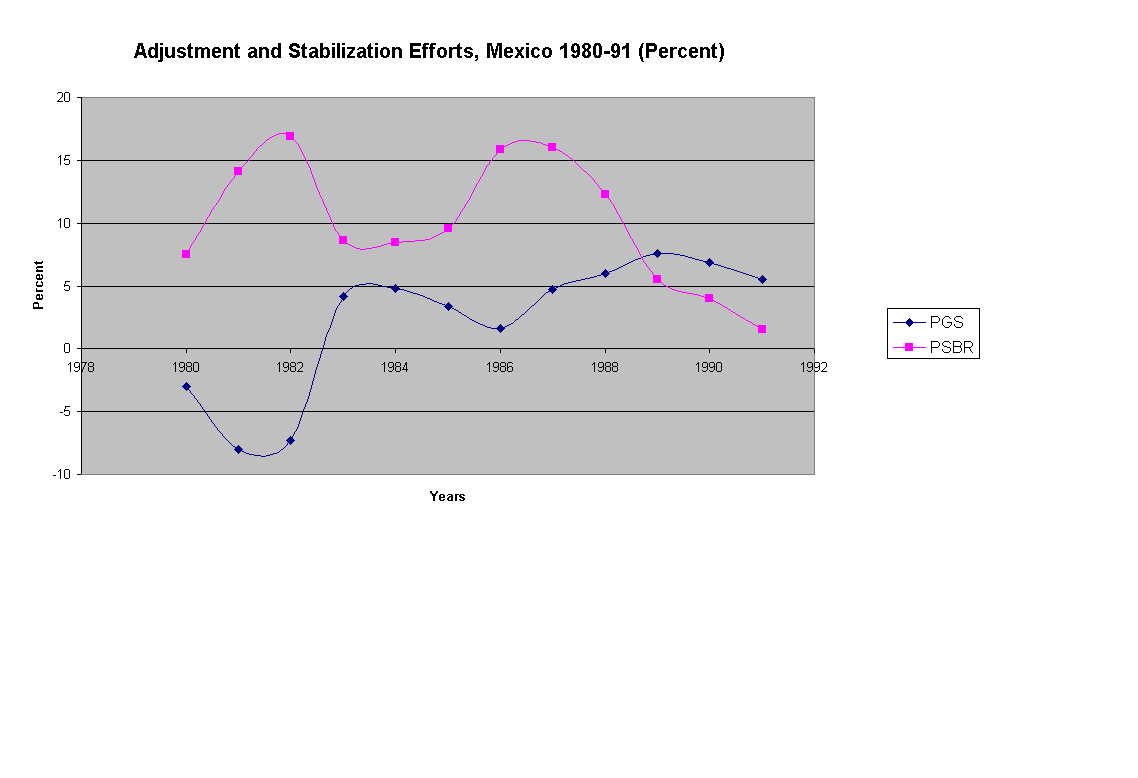 Chart Adjustment and Stabilization Efforts, Mexico 1980-91 (Percent)