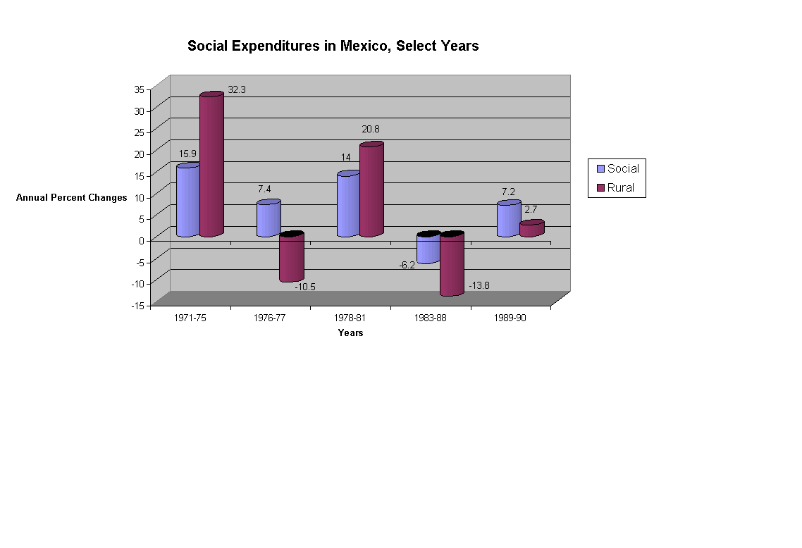 Chart Social Expenditures in Mexico, Select Years
