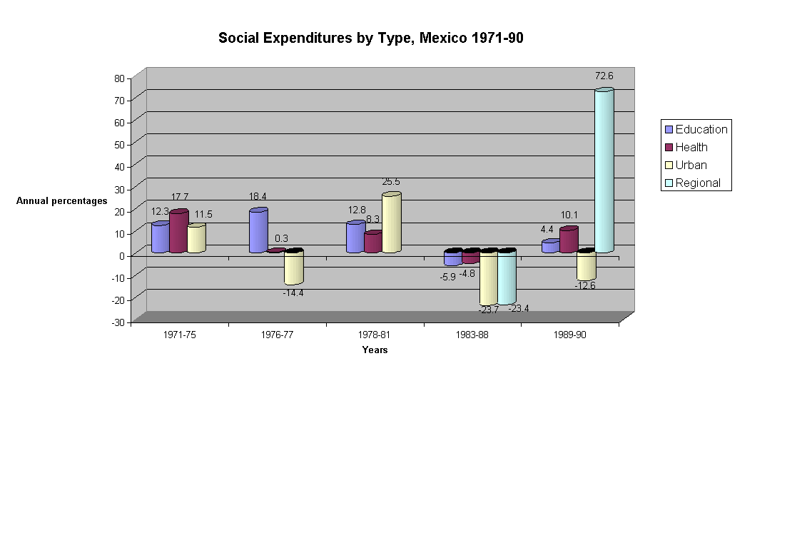 Chart Social Expenditures by Type, Mexico 1971-90