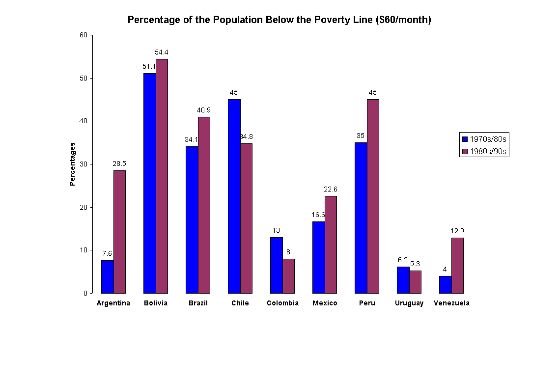 Chart Percentage of the Population Below the Poverty Line ($60/month)