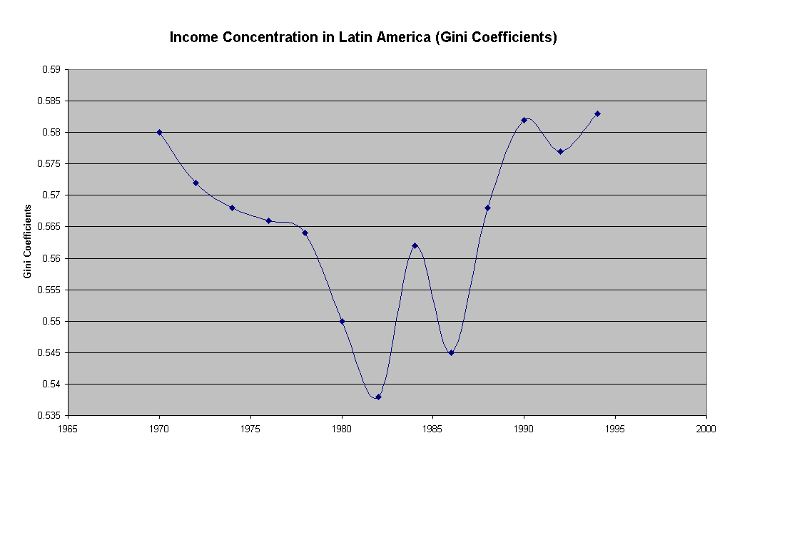 Chart Income Concentration in Latin America (Gini Coefficients)