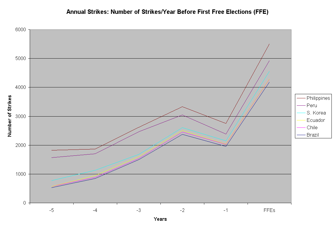 Chart Annual Strikes: Number of Strikes/Year Before First Free Elections (FFE)