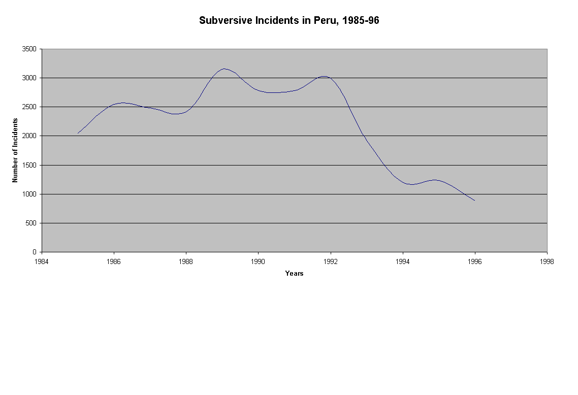 Chart Subversive Incidents in Peru, 1985-96