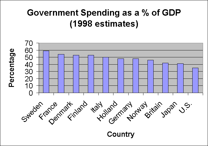 ChartObject Government Spending as a % of GDP (1998 estimates)