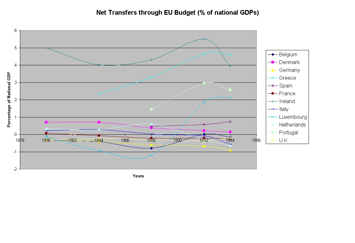 Chart Net Transfers through EU Budget (% of national GDPs)